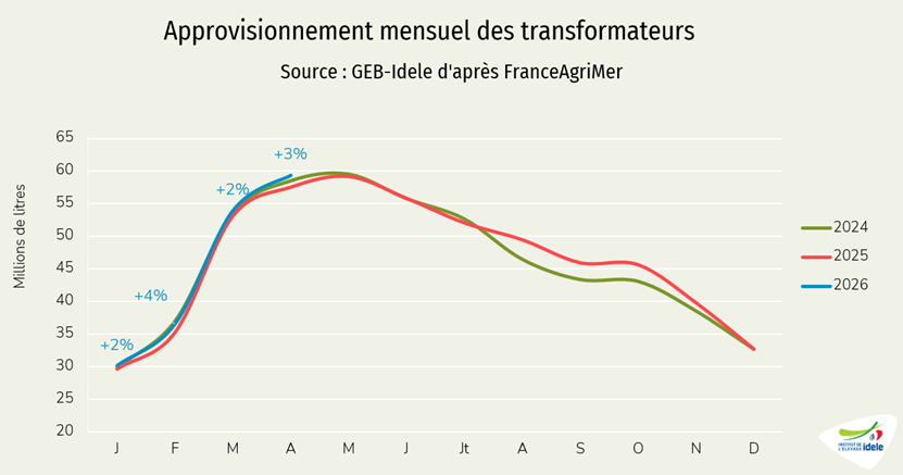 Approvisionnement des transformateurs en lait de chèvre