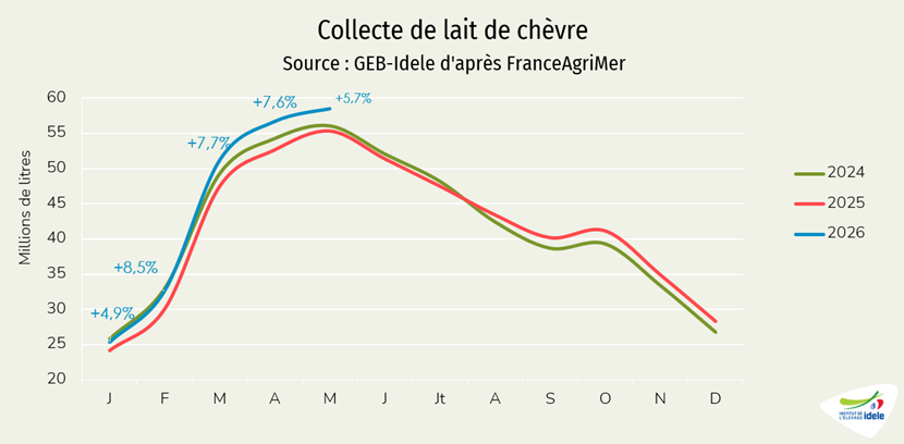 Collecte française de lait de chèvre