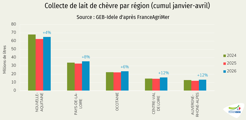 Collecte régionale de lait de chèvre