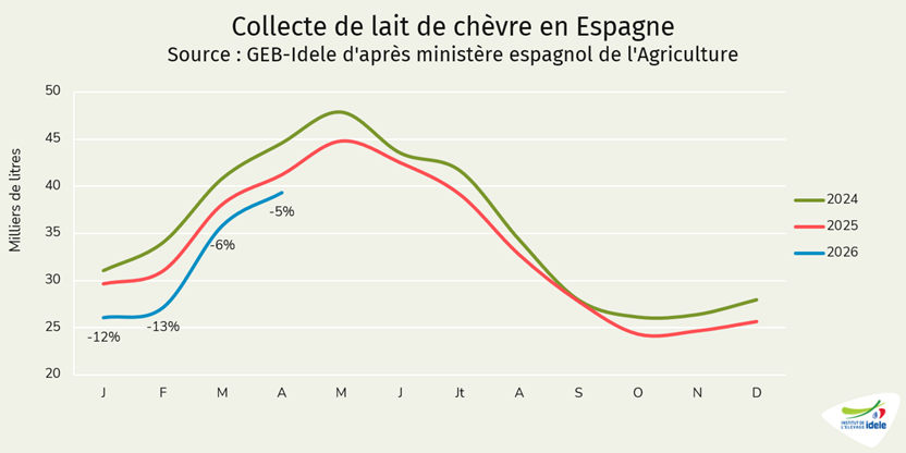Collecte de lait de chèvre en Espagne