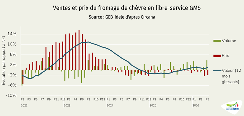 Achats de fromages de chèvre au rayon libre-service des supermarchés