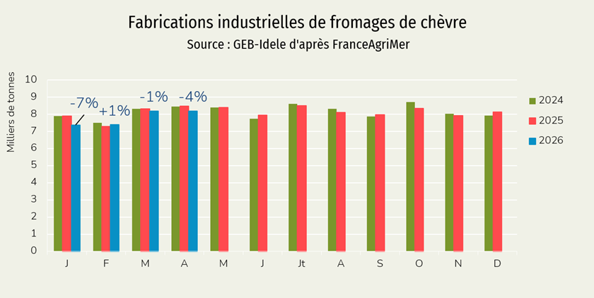 Fabrications mensuelles de fromages de chèvre