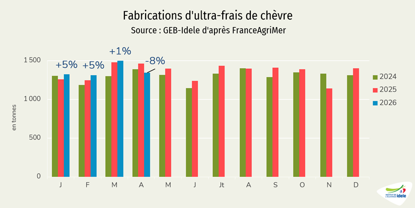 Fabrications mensuelles de produits ultra-frais au lait de chèvre