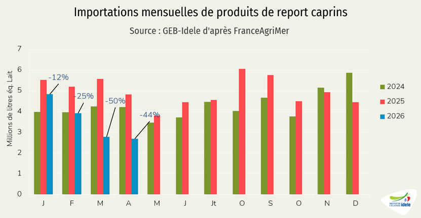 Importations de produits de report caprins