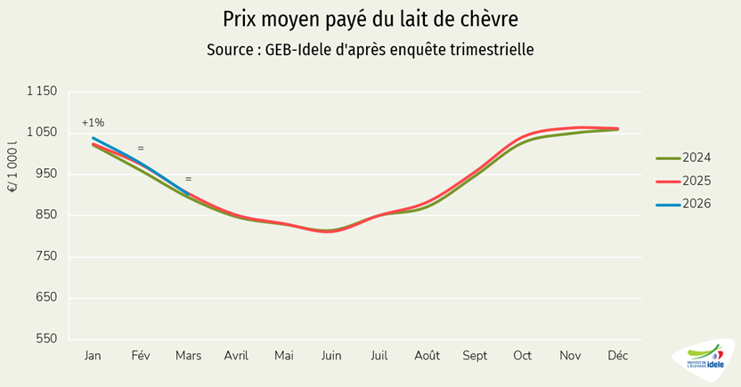 Prix du lait de chèvre en France