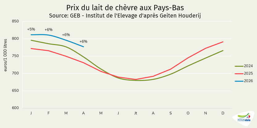 Prix du lait de chèvre aux Pays-Bas