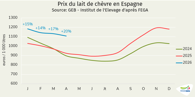 Prix du lait de chèvre en Espagne