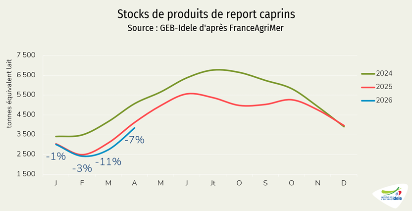 Stocks de produits de report caprins