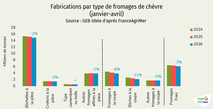 Fabrications de fromages de chèvre par type