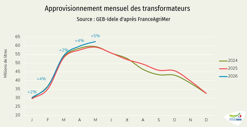 Approvisionnement des industriels en lait de chèvre