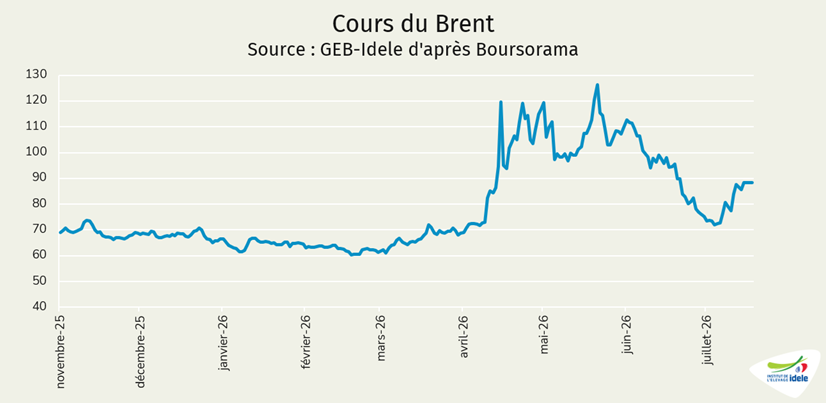 Cours du pétrole Brent