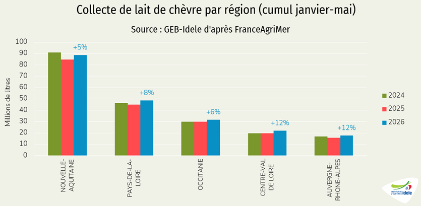 Collecte de lait de chèvre par région