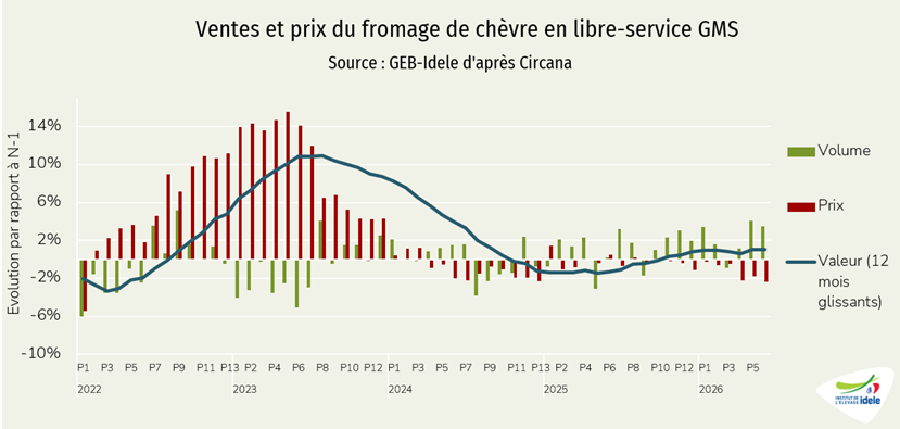 Achats de fromages de chèvre au rayon libre-service des grandes surfaces