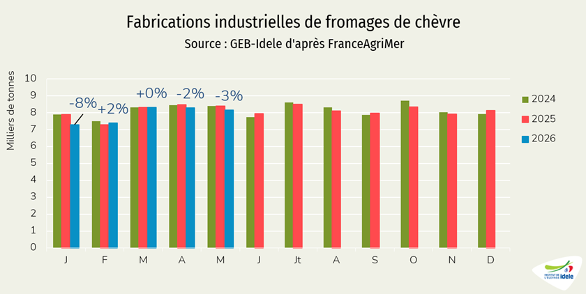 Fabrications de fromages de chèvre