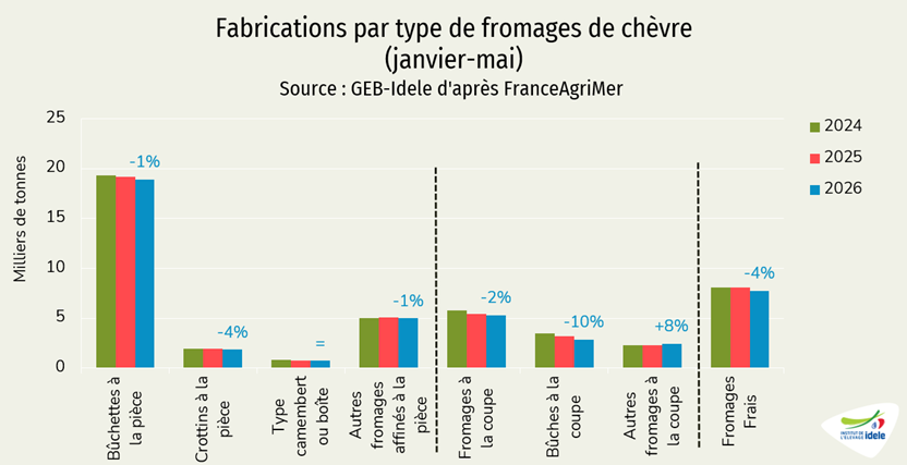Fabrications de fromages de chèvre par type