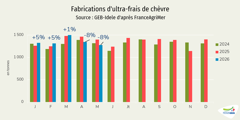 Fabrications de produits ultra-frais au lait de chèvre