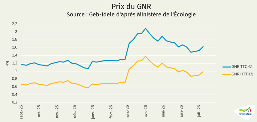Cours du gazole non routier, GNR