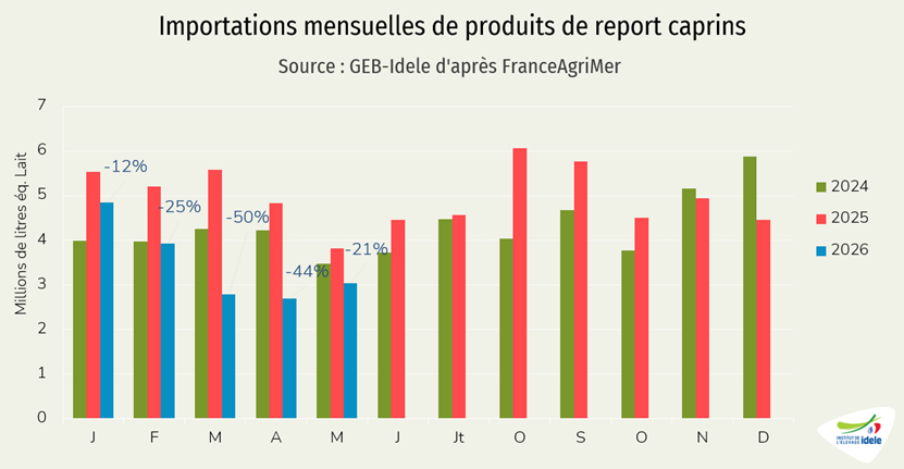 Importations de produits de report caprins