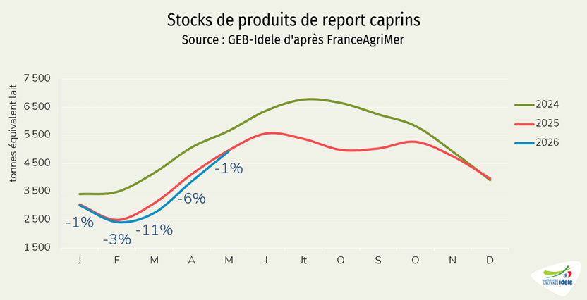 Stocks de produits de report caprins