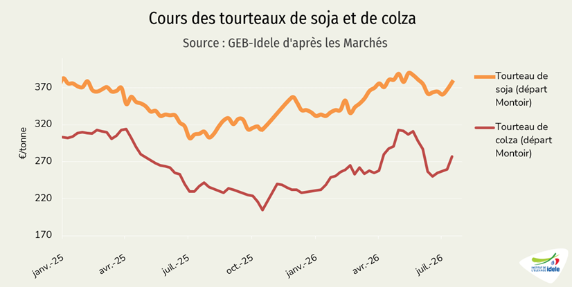 Cours des tourteaux de soja et de colza départ Montoir
