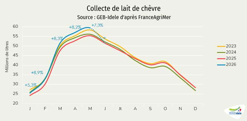 Collecte nationale de lait de chèvre