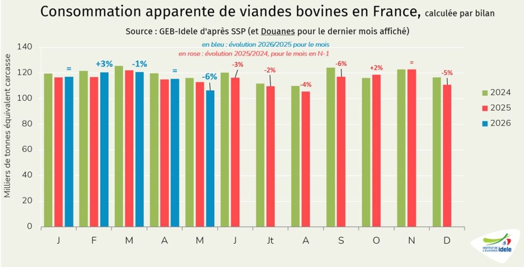 Consommation-par-bilan-de-viande-bovine-et-de-veau-en-France-en-mai-2026