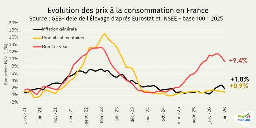 Inflation-generale-et-sur-boeuf-et-veau-en-France-en-juin-2026