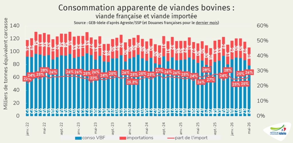 Part-de-viande-francaise-dans-la-consommation-par-bilan-en-mai-2026