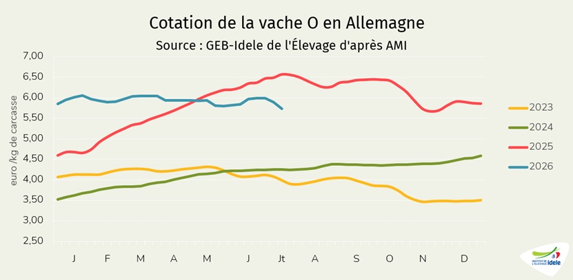 Prix-vache-O-Allemagne