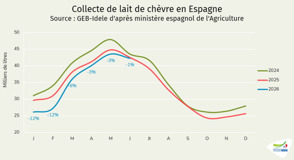 Collecte de lait de chèvre en Espagne