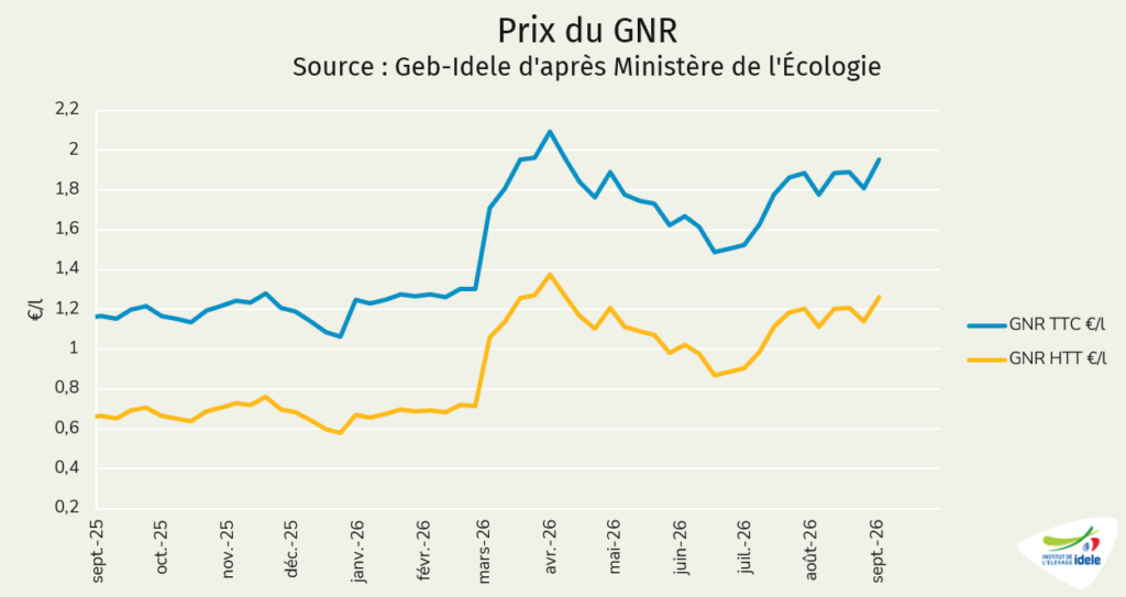 Prix du GNR, gazole non routier