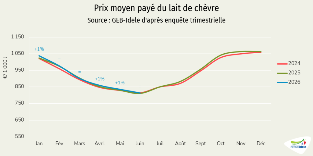 Prix moyen payé du lait de chèvre