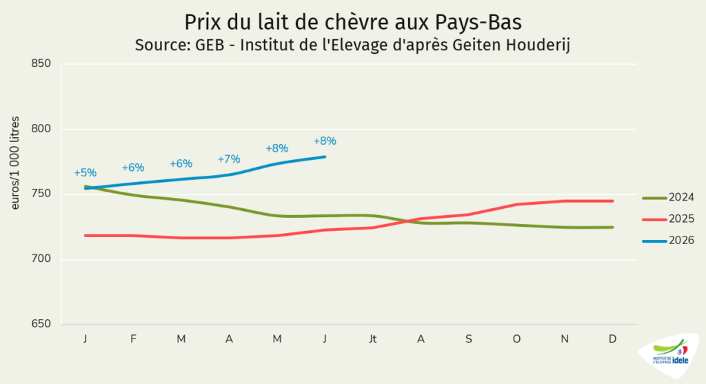 Prix du lait de chèvre aux Pays-Bas