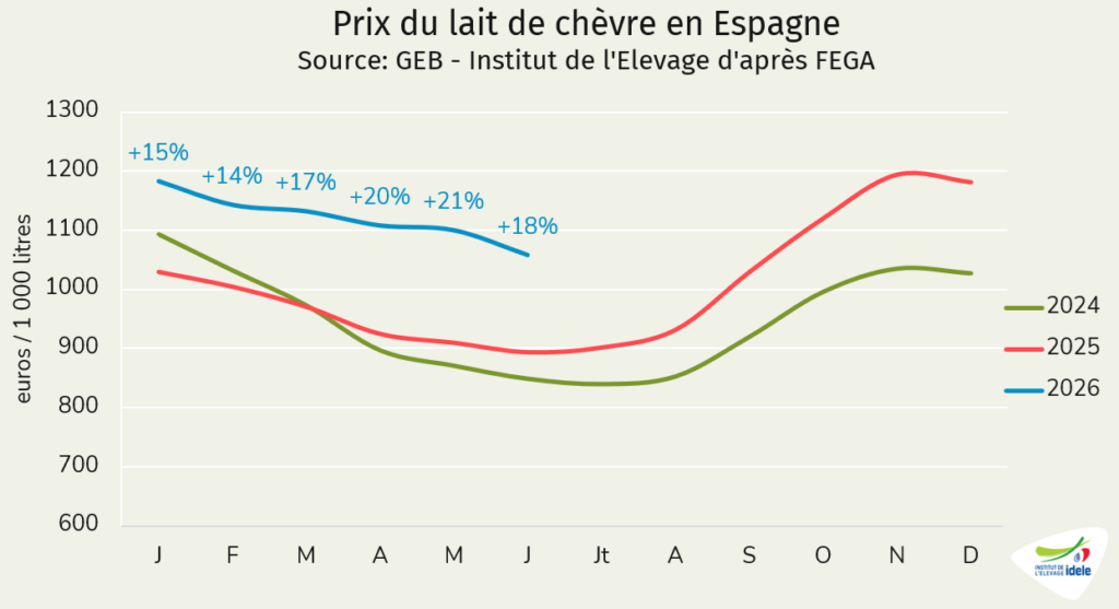 Prix du lait de chèvre en Espagne