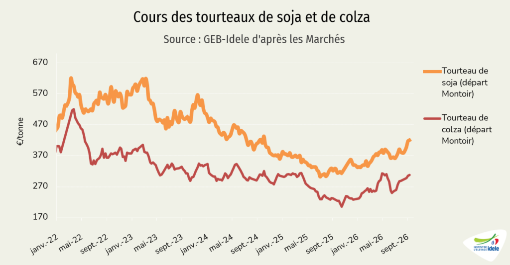 Cotation tourteaux soja et colza
