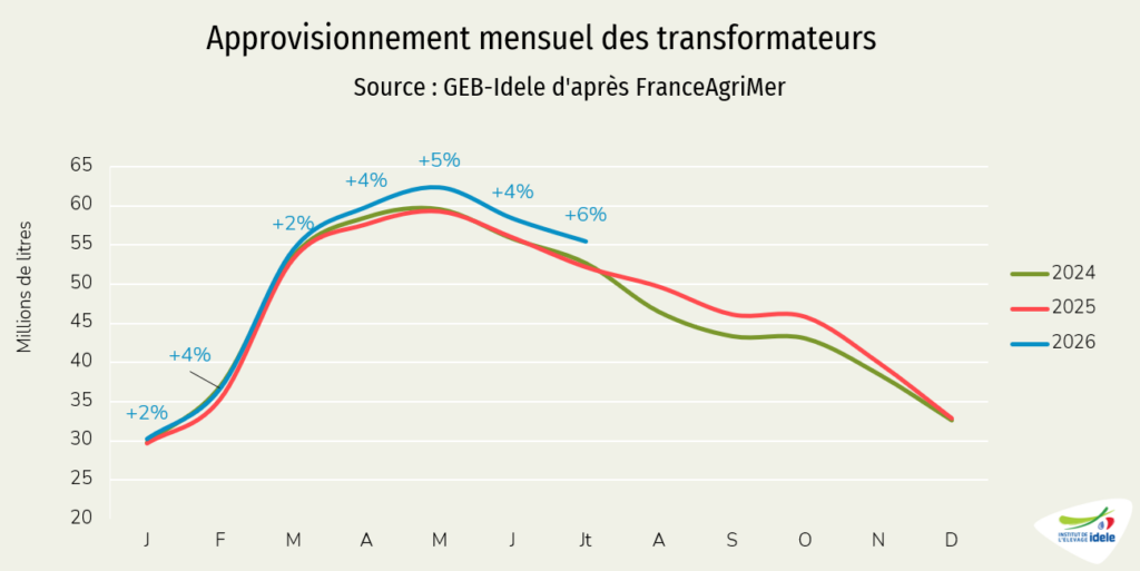 Approvisionnement des transformateurs en lait de chèvre