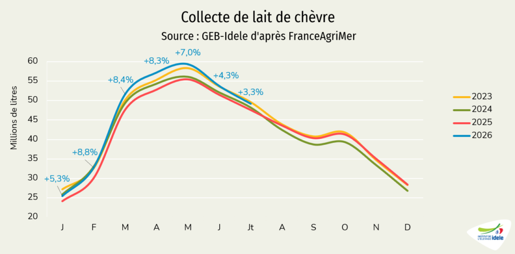 Collecte France de lait de chèvre