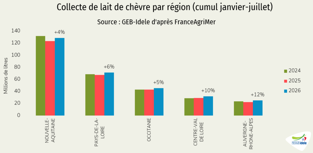 Collecte régionale de lait de chèvre