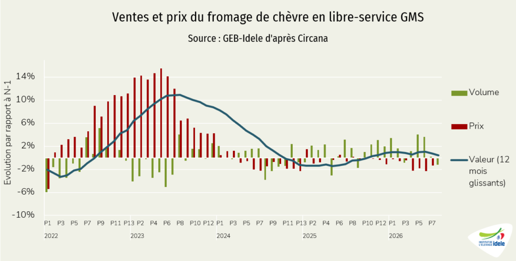 Achats de fromages de chèvre au rayon libre-service des supermarchés
