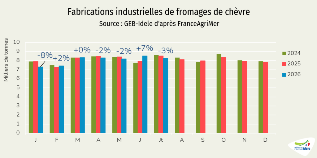 Fabrications de fromages de chèvre