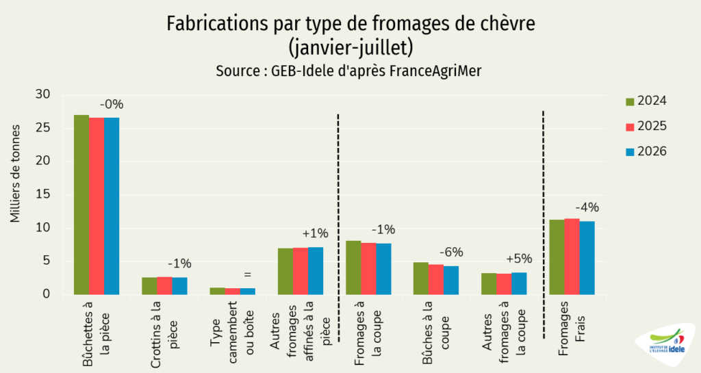 Fabrications de fromages de chèvre par type