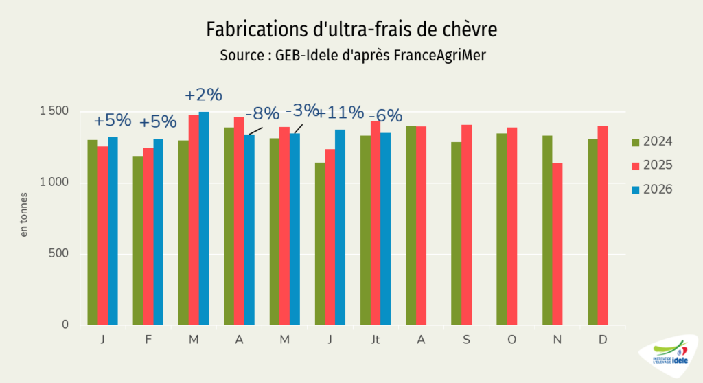 Fabrications d'ultra-frais au lait de chèvre