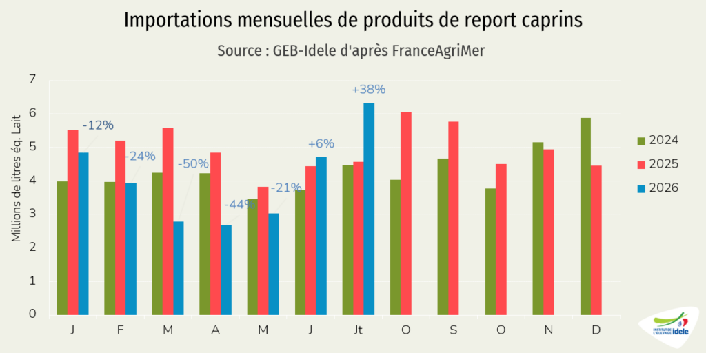 Importations mensuelles de produits de report caprins