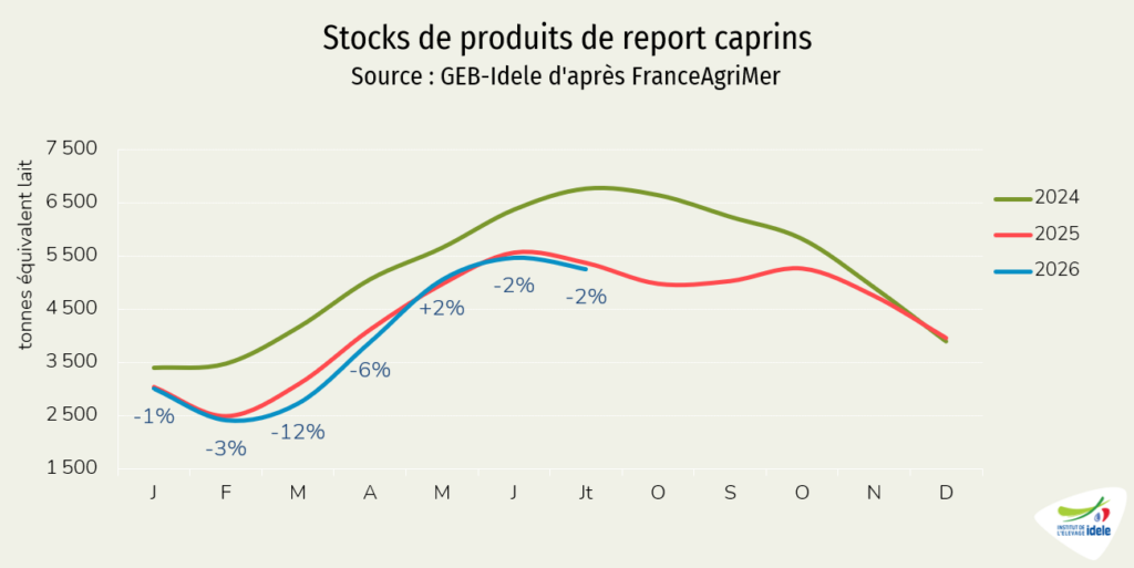 Stocks de produits de report caprins