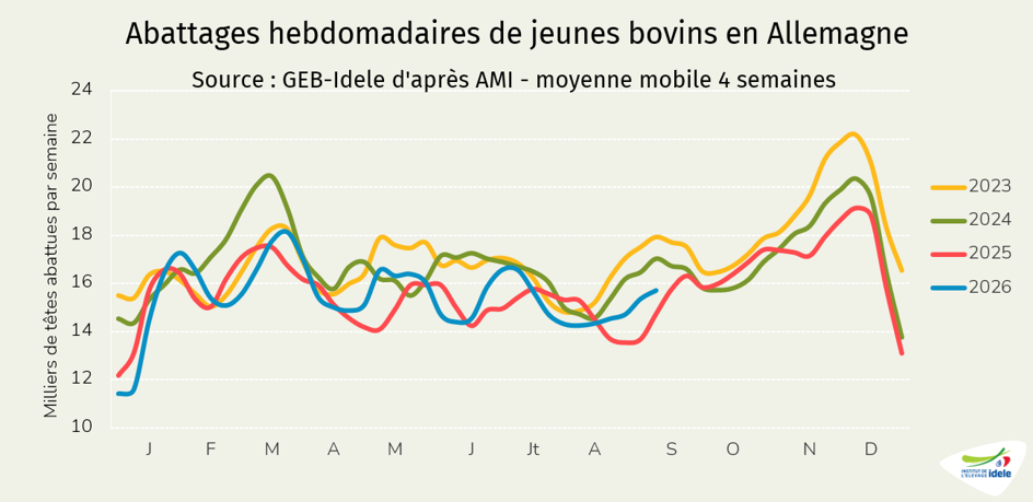 Abattages hebdomadaires de jeunes bovins en Allemagne