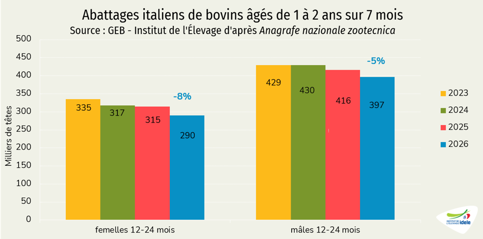 Abattages italiens de bovins âgés de 1 à 2 ans sur 7 mois