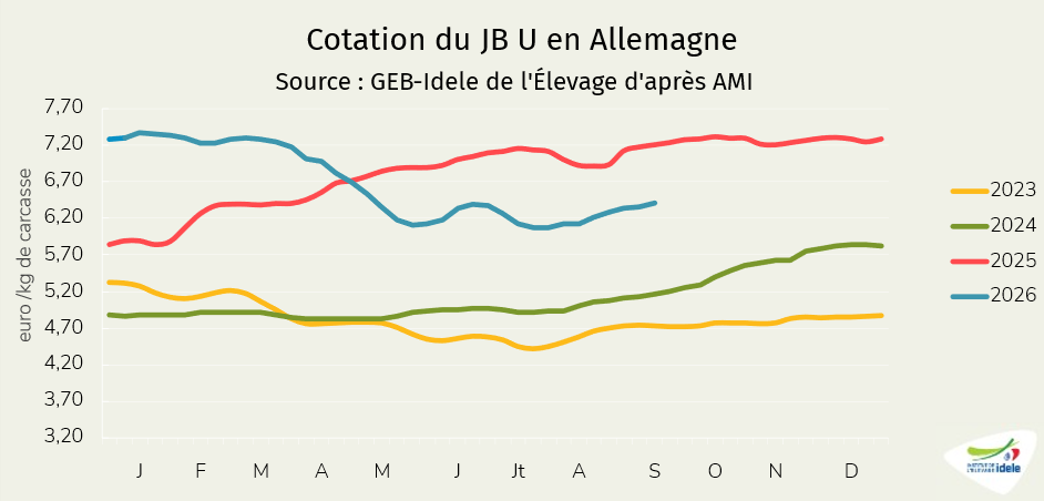 Cotation du JB U en Allemagne