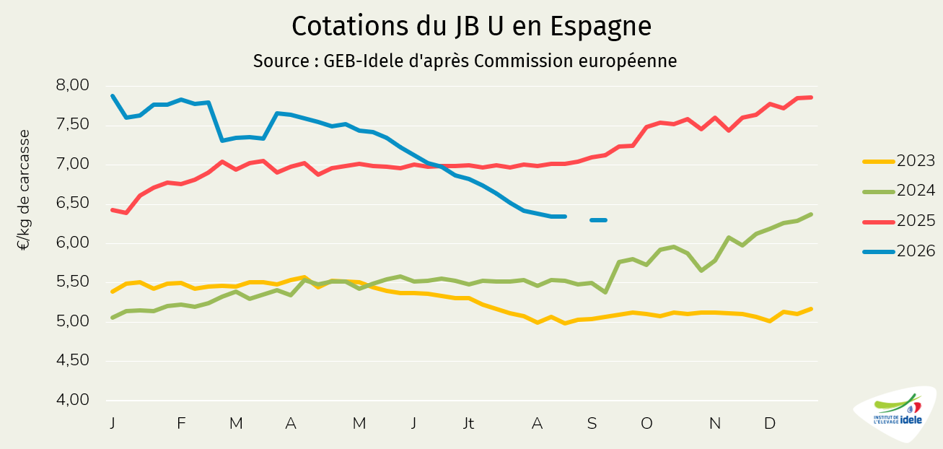 Cotation du JB U en Espagne