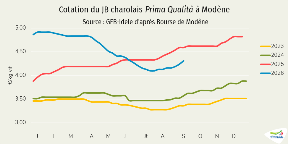 Cotation-du-JB-charolais-Prima-Qualita-a-Modene