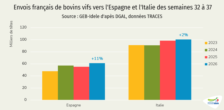 Envois français de bovins vifs vers l'Espagne et Italie des semaines 32 à 37